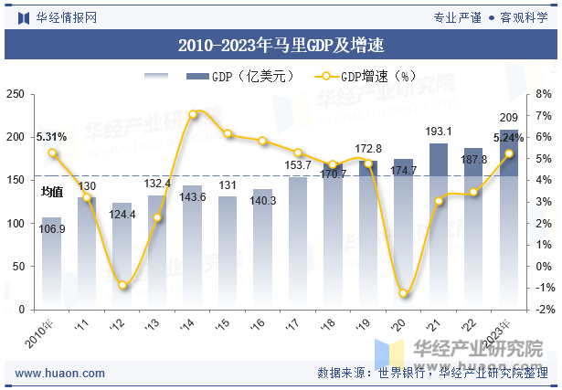 2010-2023年马里GDP及增速