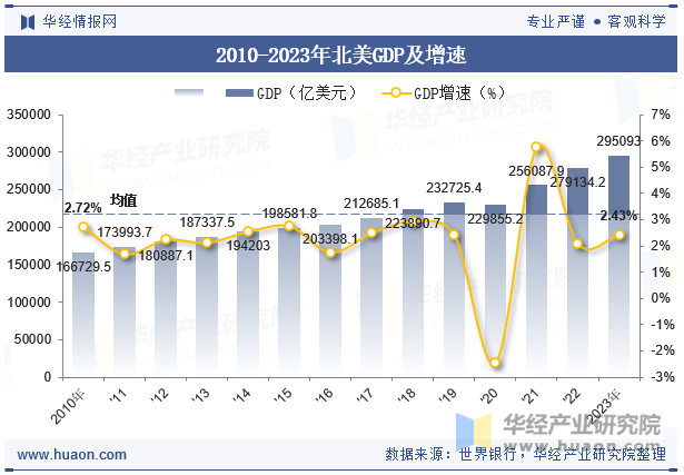 2010-2023年北美GDP及增速