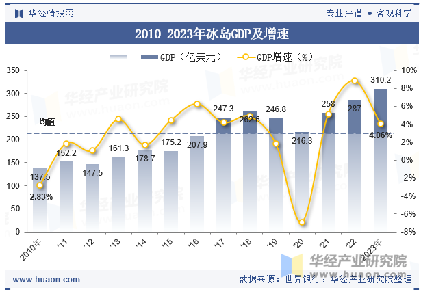 2010-2023年冰岛GDP及增速