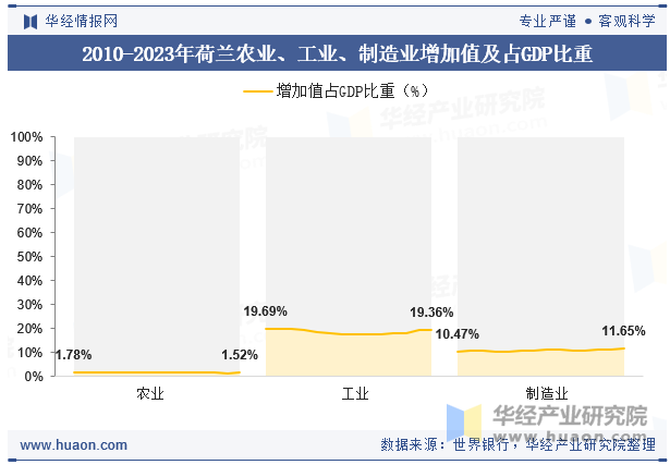 2010-2023年荷兰农业、工业、制造业增加值及占GDP比重