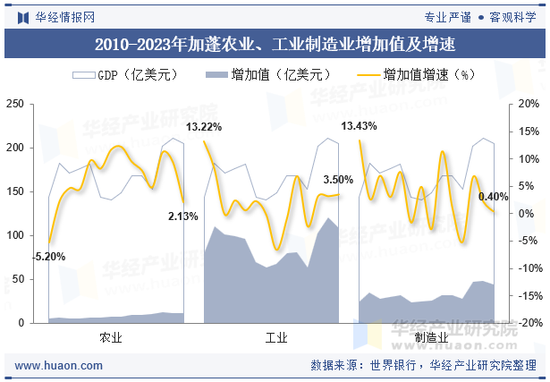 2010-2023年加蓬农业、工业制造业增加值及增速