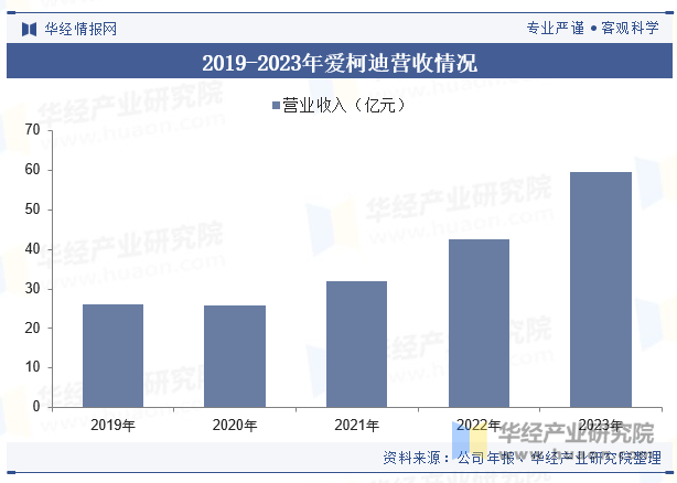 2019-2023年爱柯迪营收情况