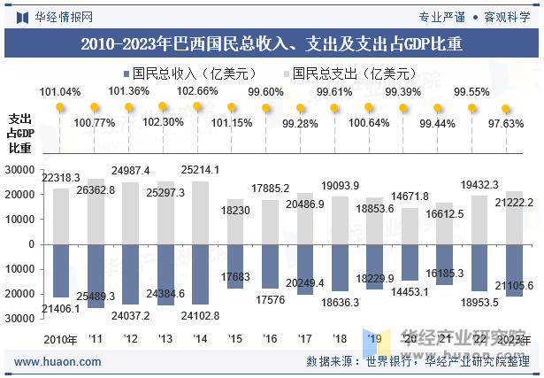 2010-2023年巴西国民总收入、支出及支出占GDP比重