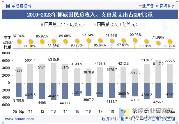 2010-2023年挪威国民总收入、支出及支出占GDP比重