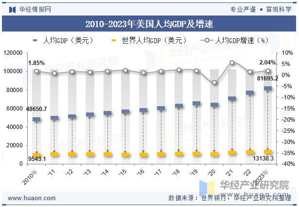 2010-2023年美国人均GDP及增速