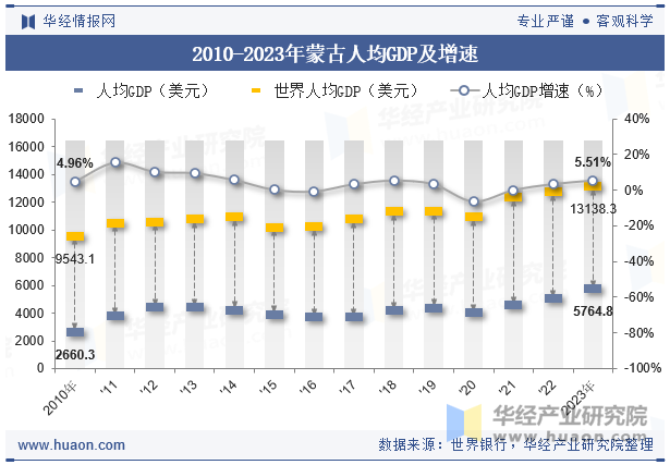 2010-2023年蒙古人均GDP及增速