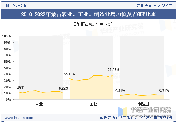 2010-2023年蒙古农业、工业、制造业增加值及占GDP比重