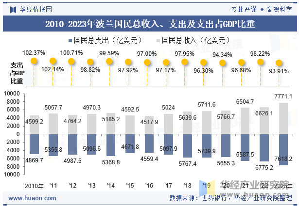 2010-2023年波兰国民总收入、支出及支出占GDP比重