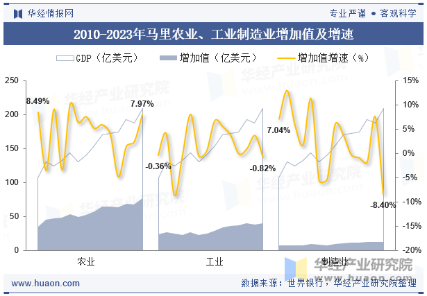 2010-2023年马里农业、工业制造业增加值及增速