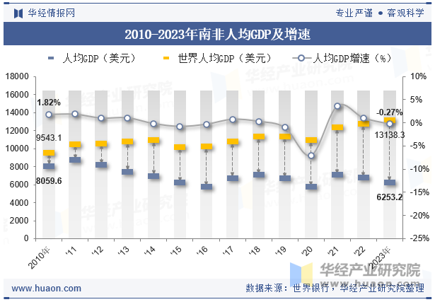 2010-2023年南非人均GDP及增速