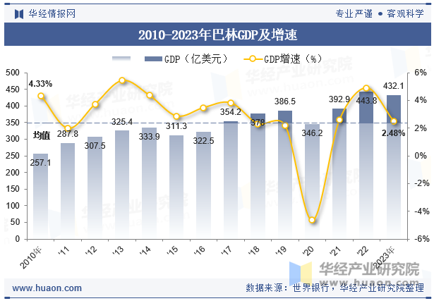 2010-2023年巴林GDP及增速