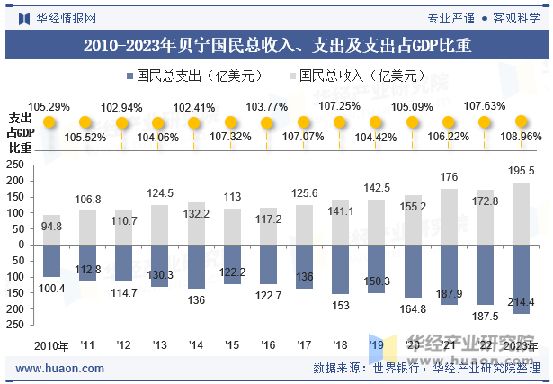 2010-2023年贝宁国民总收入、支出及支出占GDP比重