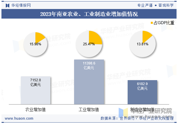 2023年南亚农业、工业制造业增加值情况