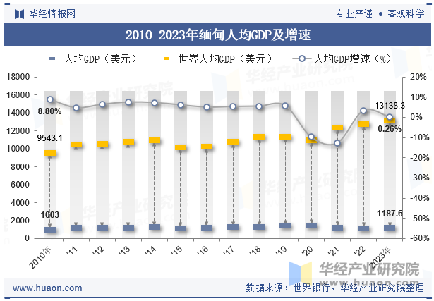 2010-2023年缅甸人均GDP及增速