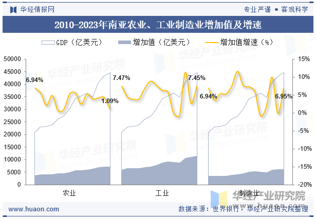 2010-2023年南亚农业、工业制造业增加值及增速