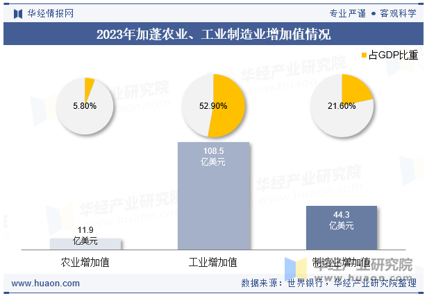 2023年加蓬农业、工业制造业增加值情况