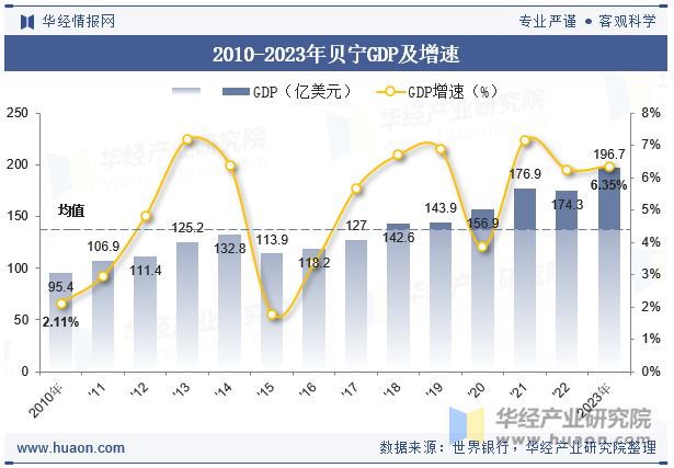 2010-2023年贝宁GDP及增速