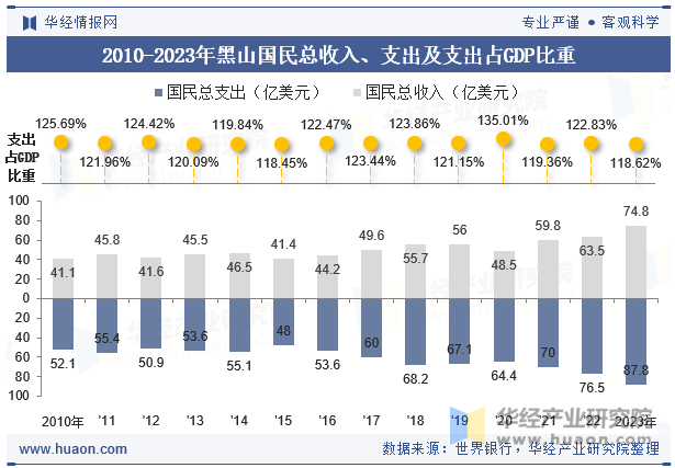 2010-2023年黑山国民总收入、支出及支出占GDP比重