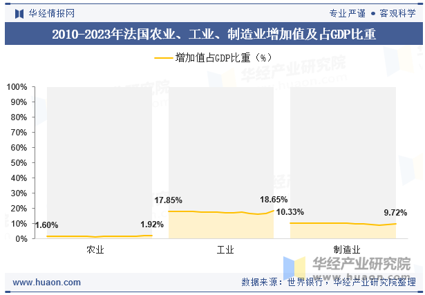 2010-2023年法国农业、工业、制造业增加值及占GDP比重