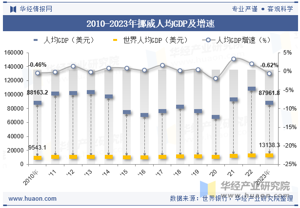 2010-2023年挪威人均GDP及增速