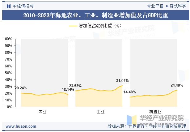 2010-2023年海地农业、工业、制造业增加值及占GDP比重