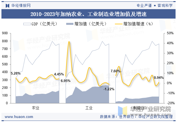 2010-2023年加纳农业、工业制造业增加值及增速