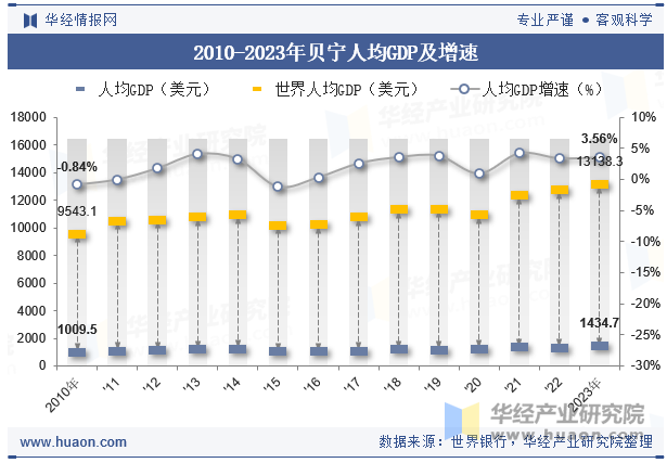 2010-2023年贝宁人均GDP及增速