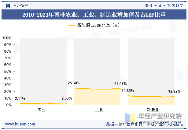 2010-2023年南非农业、工业、制造业增加值及占GDP比重