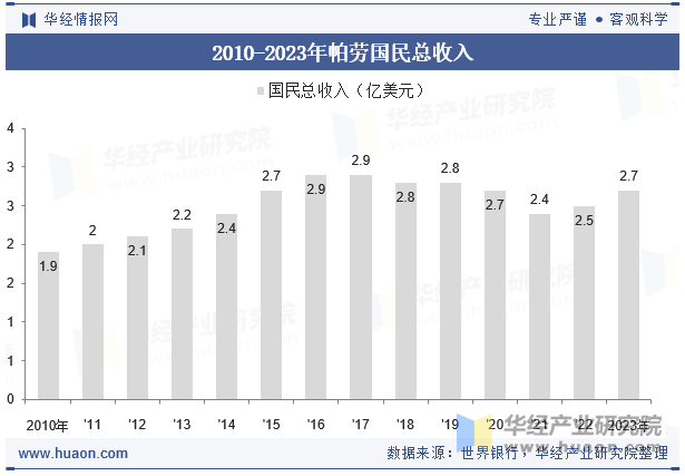 2010-2023年帕劳国民总收入