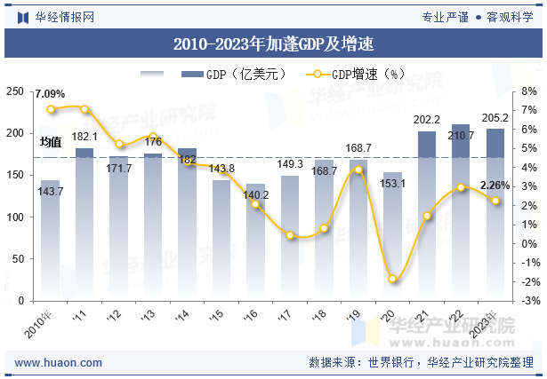 2010-2023年加蓬GDP及增速