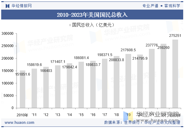 2010-2023年美国国民总收入