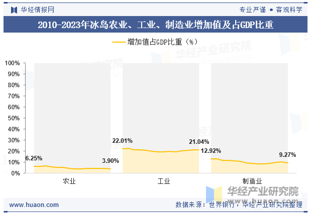 2010-2023年冰岛农业、工业、制造业增加值及占GDP比重