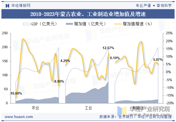 2010-2023年蒙古农业、工业制造业增加值及增速