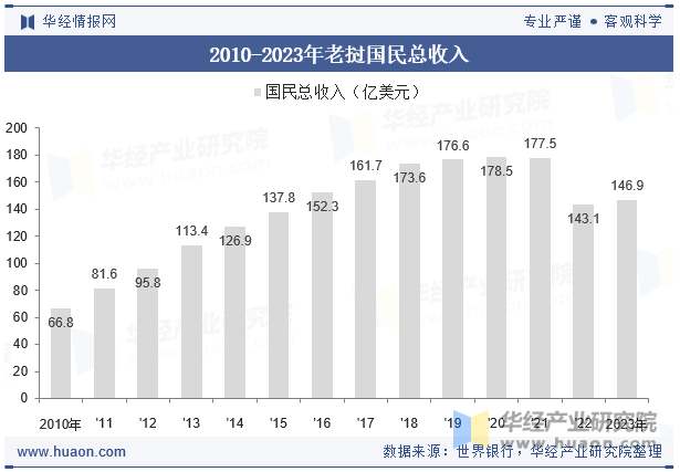 2010-2023年老挝国民总收入