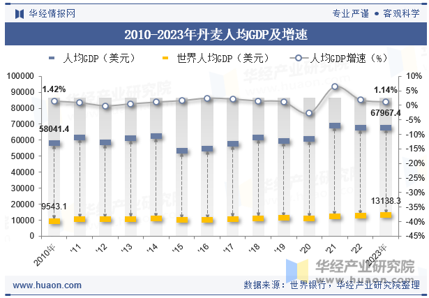 2010-2023年丹麦人均GDP及增速