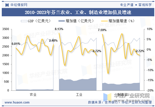 2010-2023年芬兰农业、工业、制造业增加值及增速