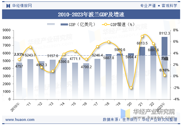 2010-2023年波兰GDP及增速