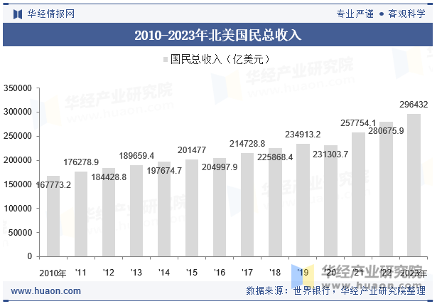 2010-2023年北美国民总收入