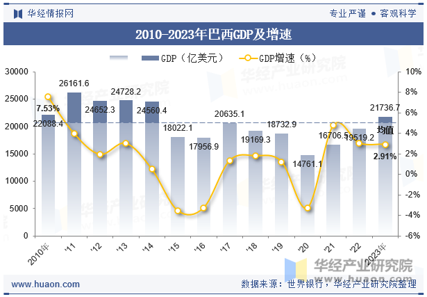 2010-2023年巴西GDP及增速