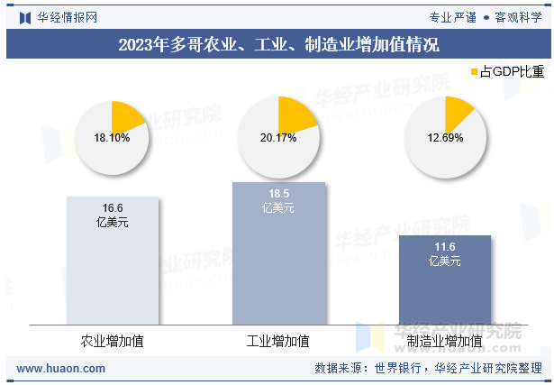 2023年多哥农业、工业、制造业增加值情况