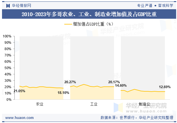 2010-2023年多哥农业、工业、制造业增加值及占GDP比重