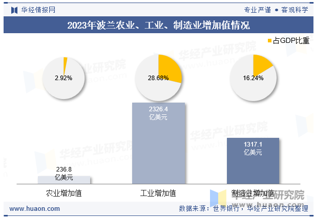 2023年波兰农业、工业、制造业增加值情况