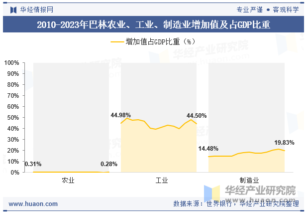 2010-2023年巴林农业、工业、制造业增加值及占GDP比重