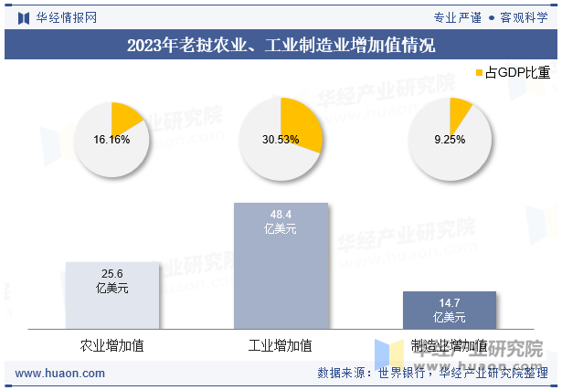 2023年老挝农业、工业制造业增加值情况