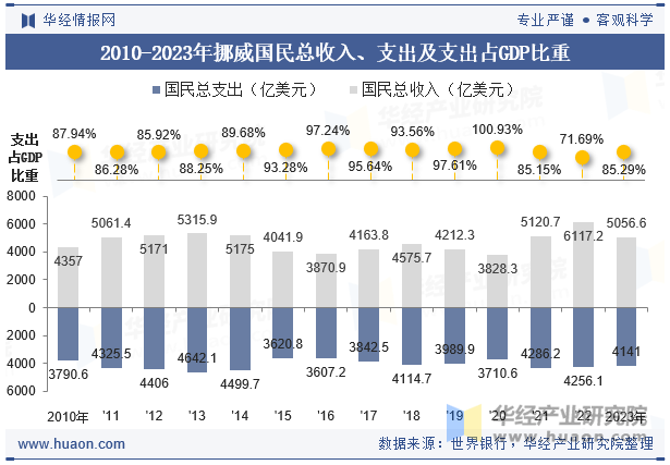 2010-2023年挪威国民总收入、支出及支出占GDP比重