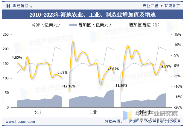 2010-2023年海地农业、工业、制造业增加值及增速