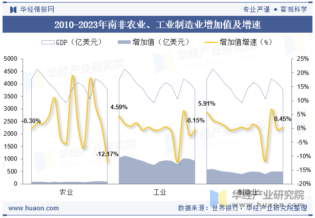 2010-2023年南非农业、工业制造业增加值及增速