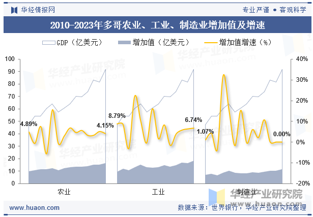 2010-2023年多哥农业、工业、制造业增加值及增速