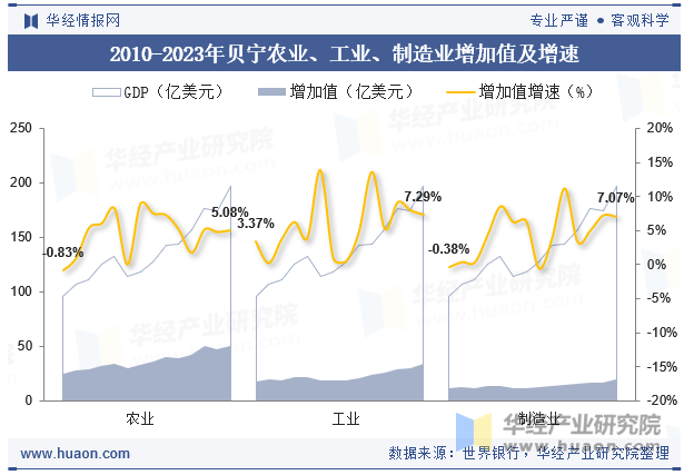 2010-2023年贝宁农业、工业、制造业增加值及增速