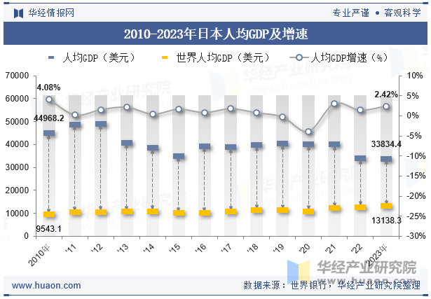 2010-2023年日本人均GDP及增速